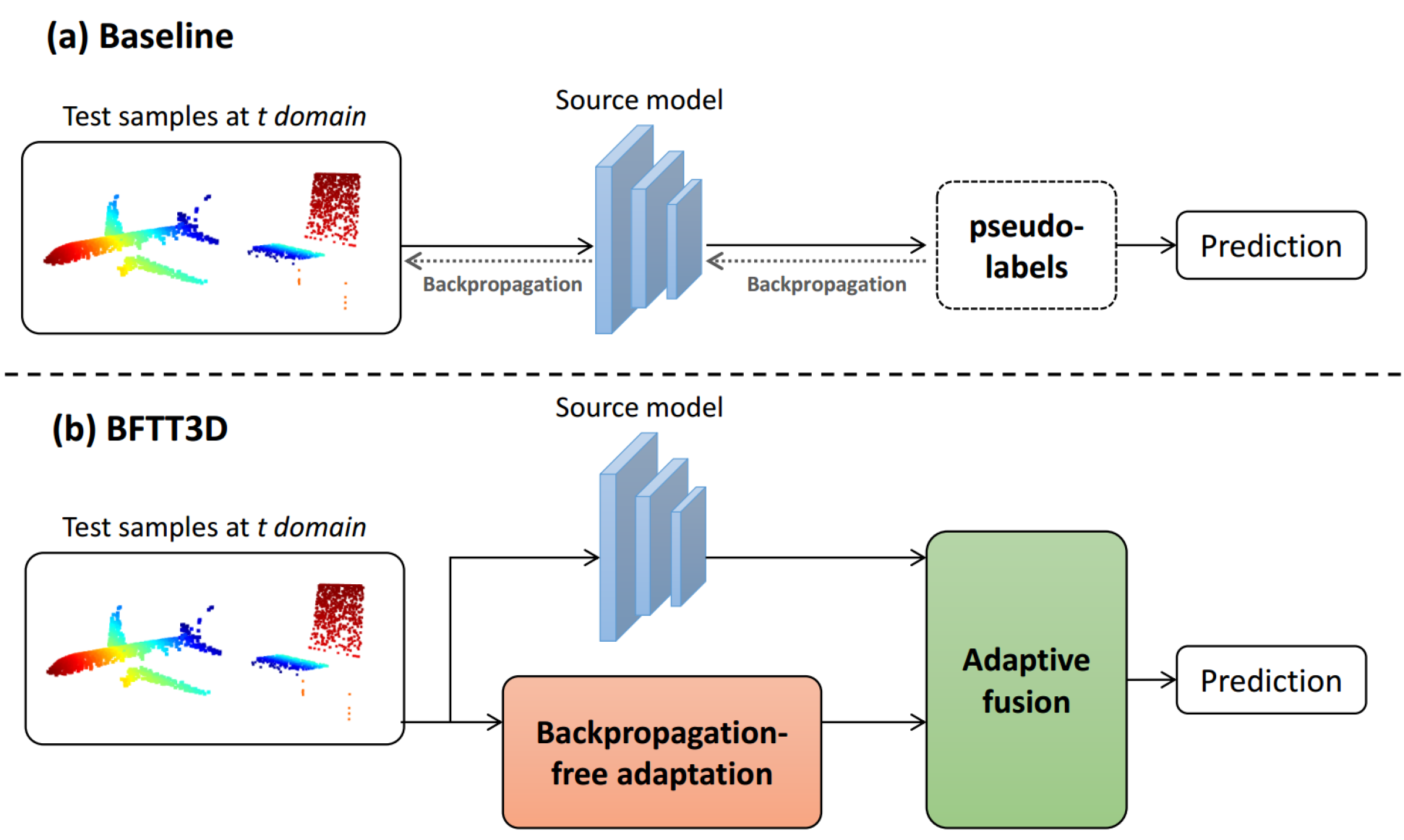 Backpropagation-free Network for 3D Test-time Adaptation