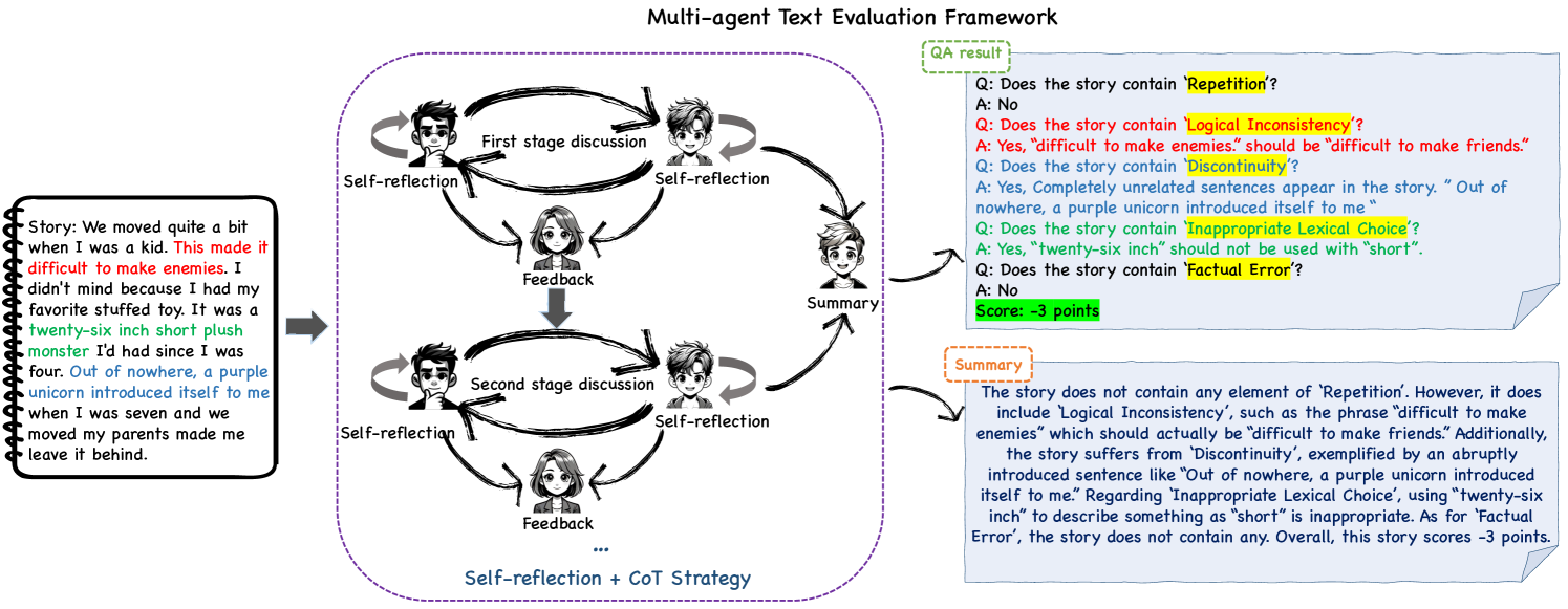 MATEval: A Multi-Agent Discussion Framework for Advancing Open-Ended Text Evaluation