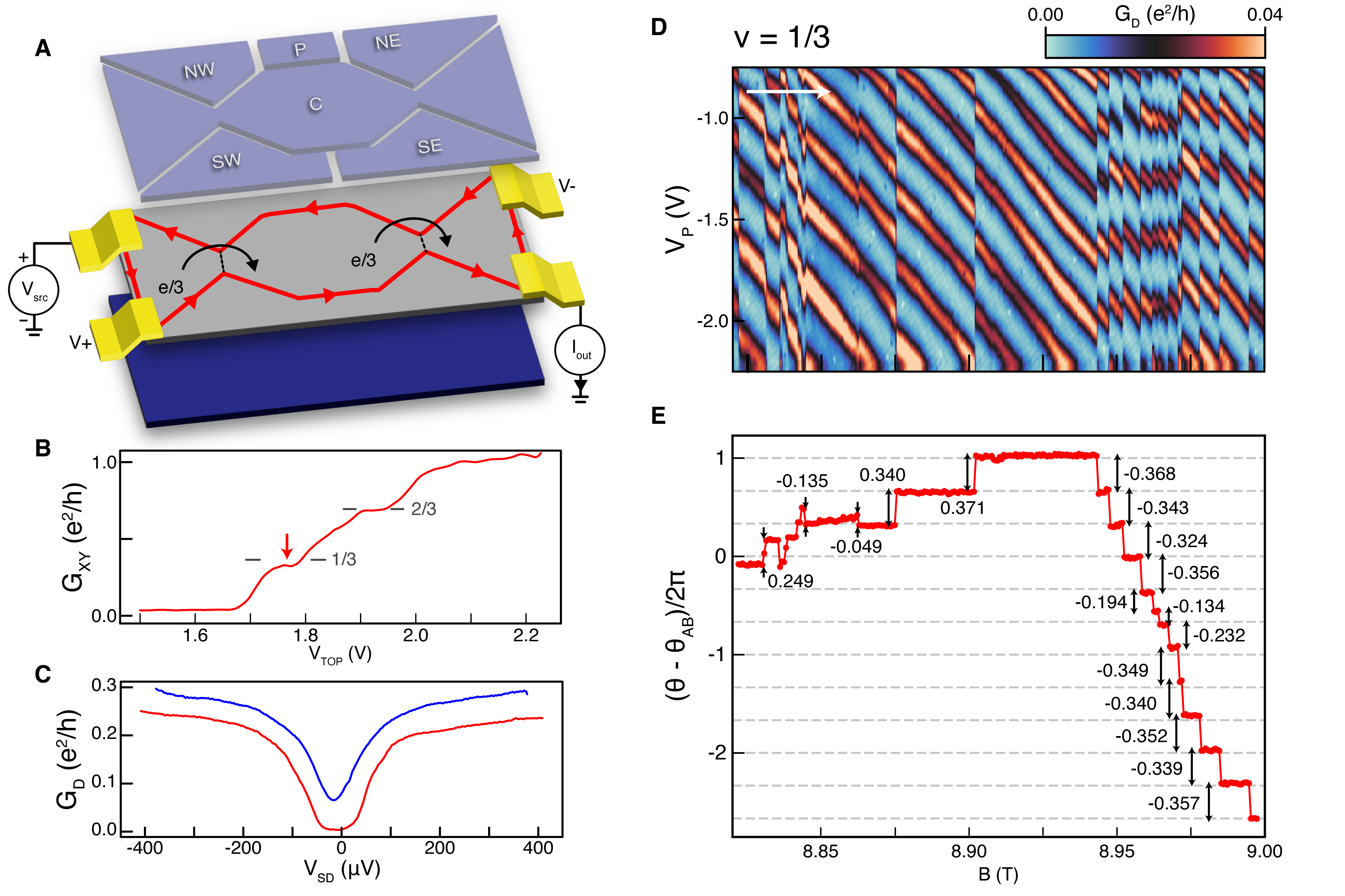 Anyonic statistics and slow quasiparticle dynamics in a graphene