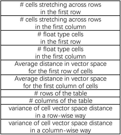 Figure 6: Manual Features for Table Orientation Classification.