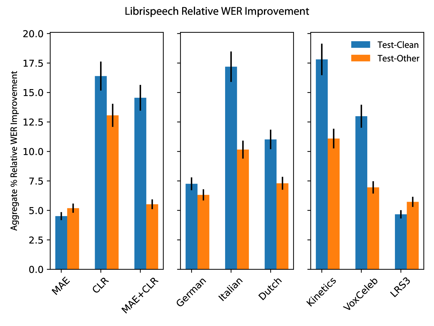 Figure 3: Average relative WER improvement on the Librispeech test-clean and test-other datasets with mid-training to show the effect of pre-training methods (left), mid-training translation pairs (center), and pre-training datasets (right). Translation mid-training improves upon CLR pre-training the most as it aligns its features for the local information required for ASR. Among the translation languages, Italian provides the best improvement, suggesting a complimentary language to English gains the most compared to languages that shares its roots with English. Models pre-trained on non-speech dataset Kinetics benefit the most from translation mid-training followed by noisy speech dataset Voxceleb2 and then clean speech dataset LRS3.