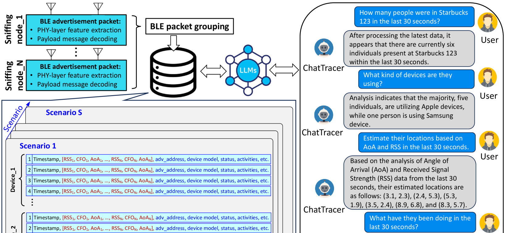 ChatTracer: Large Language Model Powered Real-time Bluetooth Device Tracking System