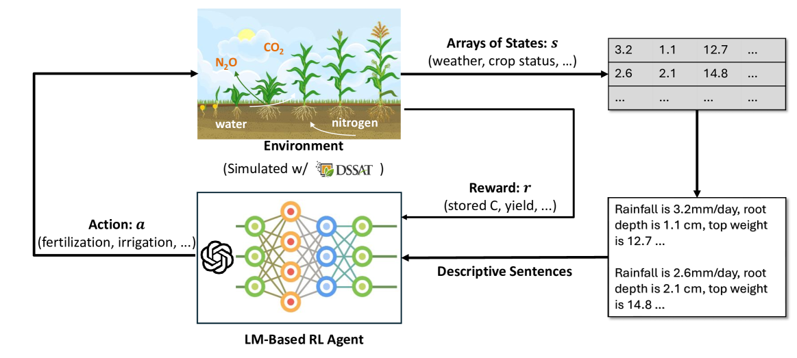 The New Agronomists: Language Models are Experts in Crop Management