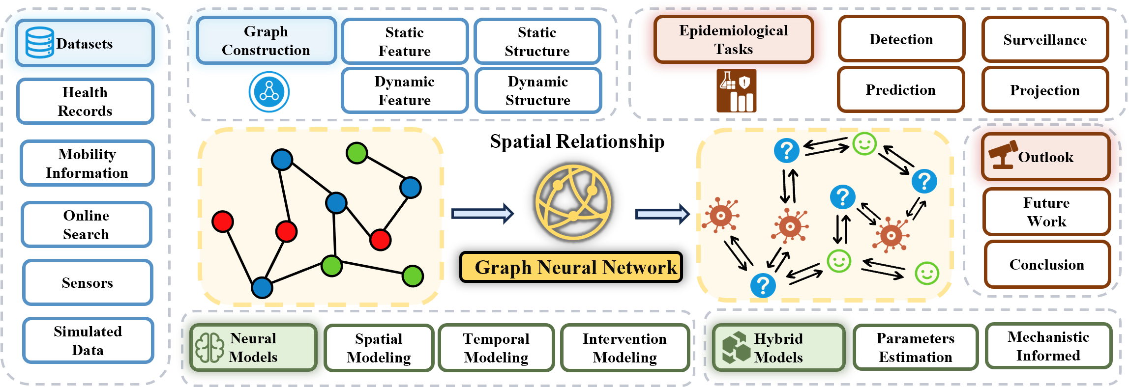 A Review of Graph Neural Networks in Epidemic Modeling