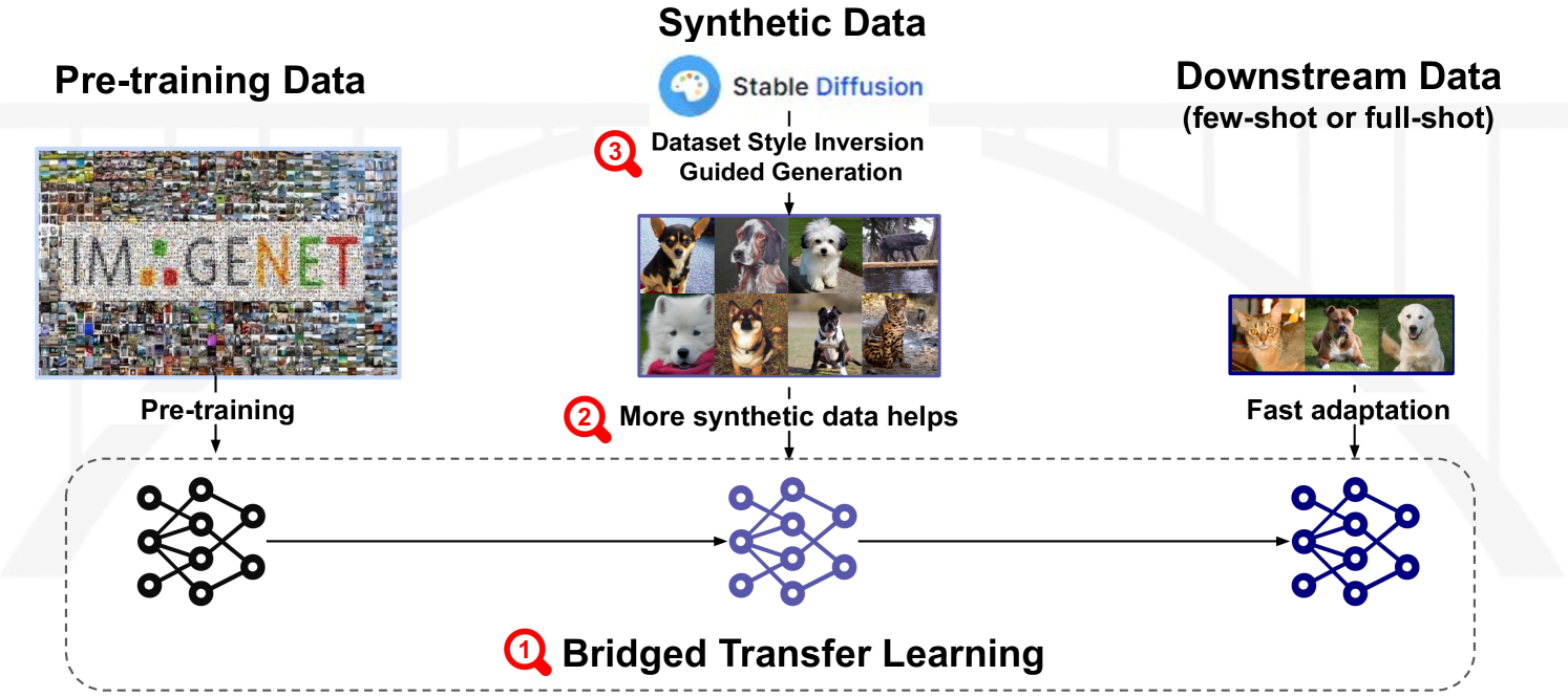 Is Synthetic Image Useful for Transfer Learning? An Investigation into Data Generation, Volume, and Utilization