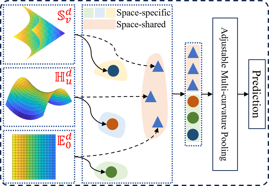 IME: Integrating Multi-curvature Shared and Specific Embedding for Temporal Knowledge Graph Completion