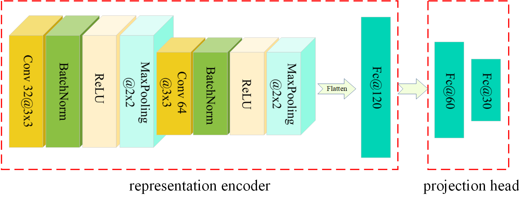 Figure 4: The architecture of the online network in the heterogeneous network. It contains the representation encoder and the projection head; the former will be used for fine-tuning.