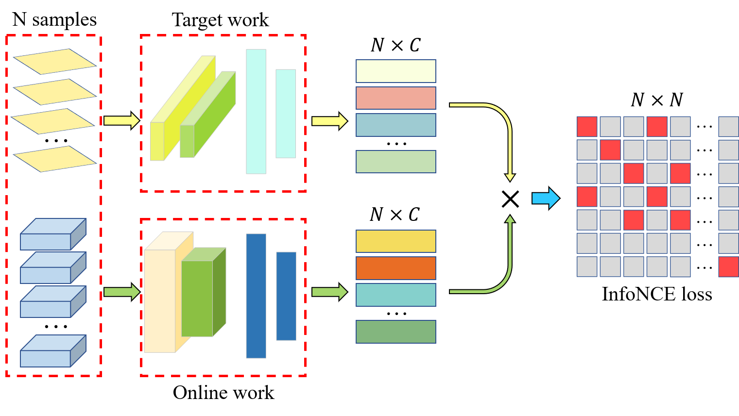 Figure 3: The architecture of the heterogeneous network in HCLNet. It contains two networks with different architectures and is updated with InfoNCE loss. The output of the target network belonging to different superpixels in the same minibatch will be served as negative samples.