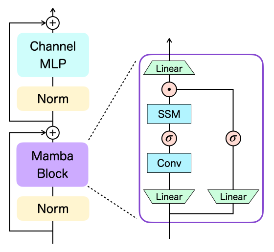 Decision Mamba: Reinforcement Learning via Sequence Modeling with Selective State Spaces
