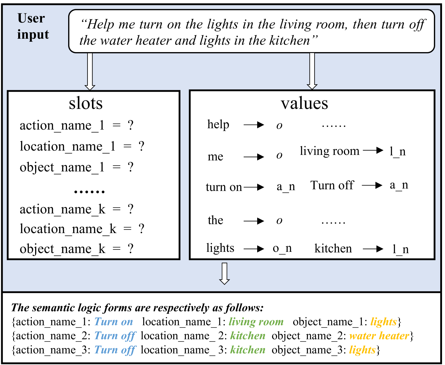 SLFNet: Generating Semantic Logic Forms from Natural Language Using Semantic Probability Graphs