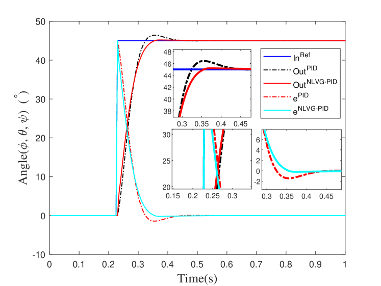 Figure 5: Attitude controller step-response of PID and NLVG-PID