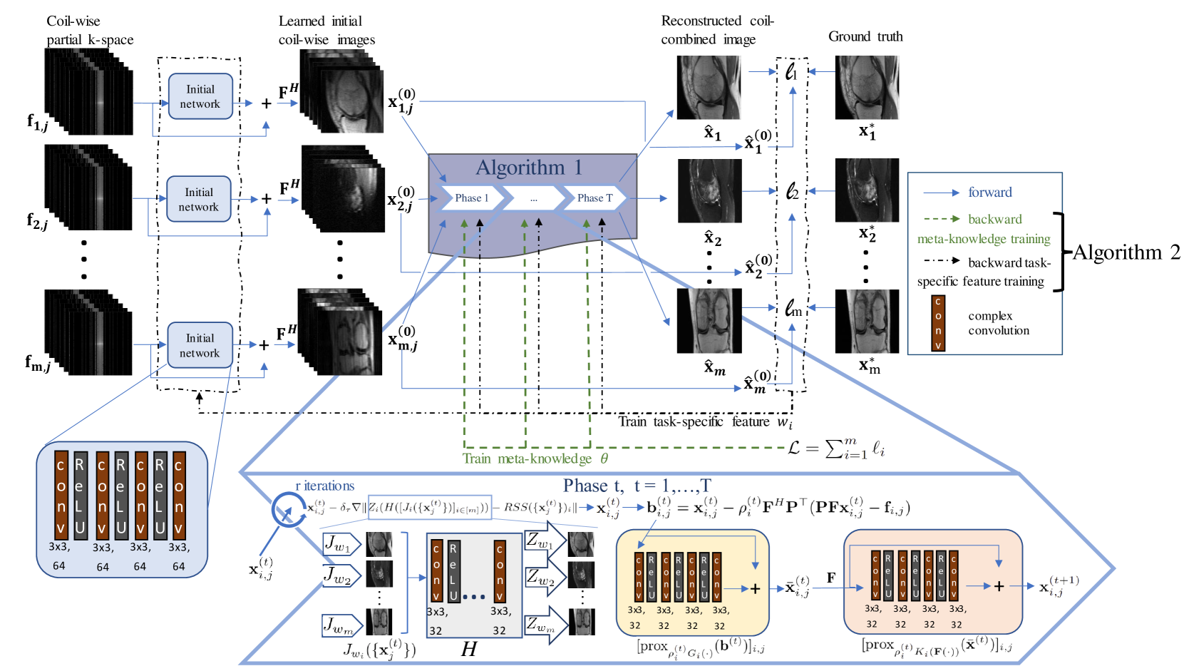 Multi-task Magnetic Resonance Imaging Reconstruction using Meta-learning
