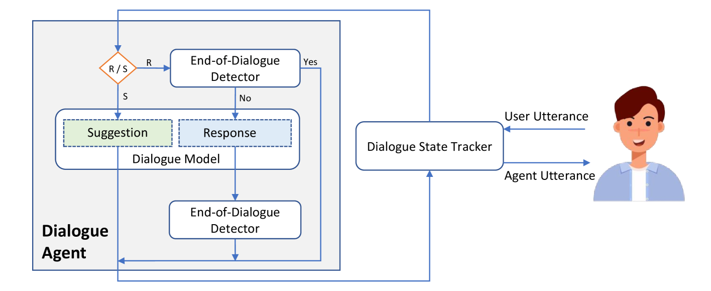 Large Language Model based Situational Dialogues for Second Language Learning