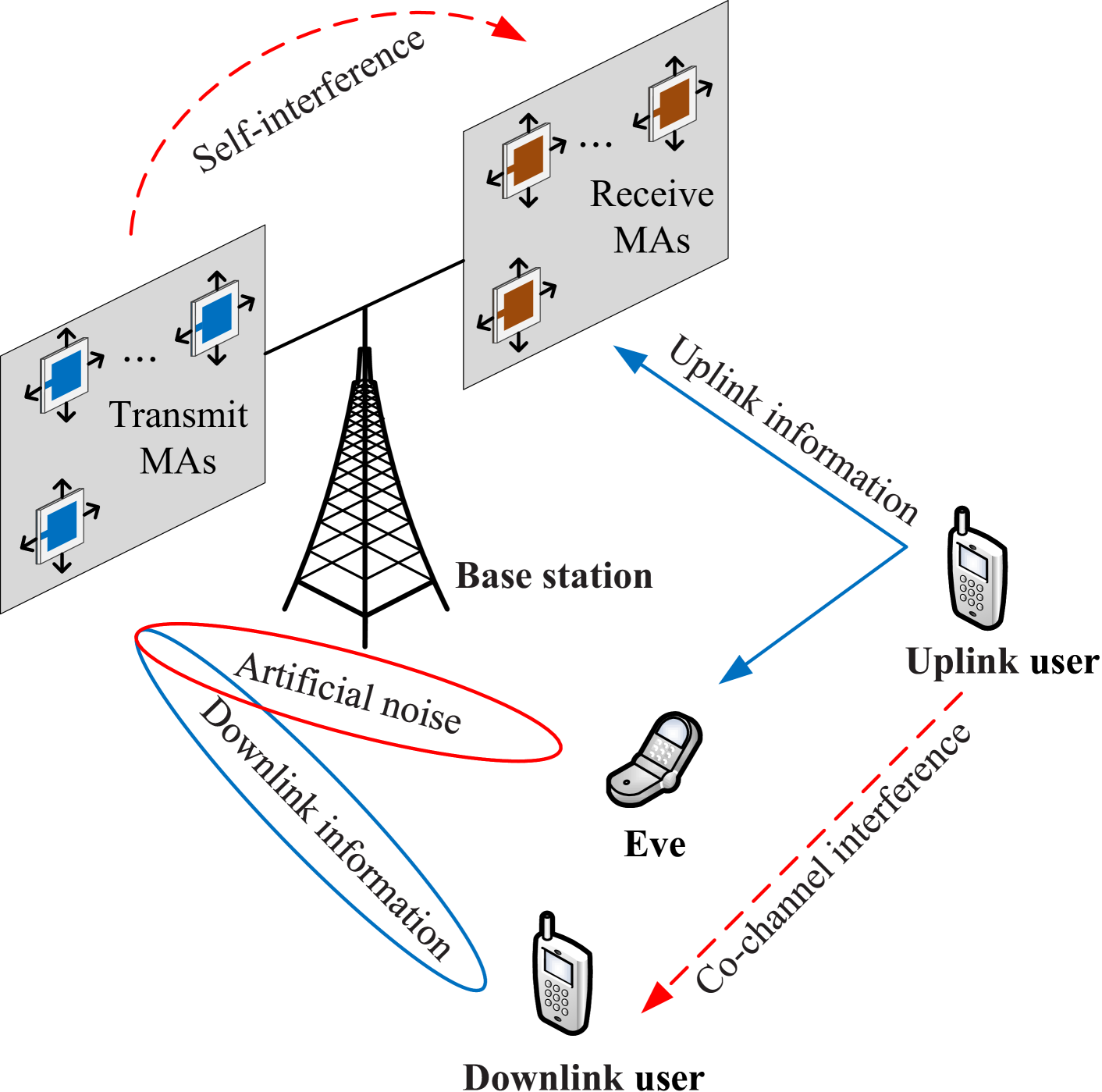 Secure Full-Duplex Communication via Movable Antennas