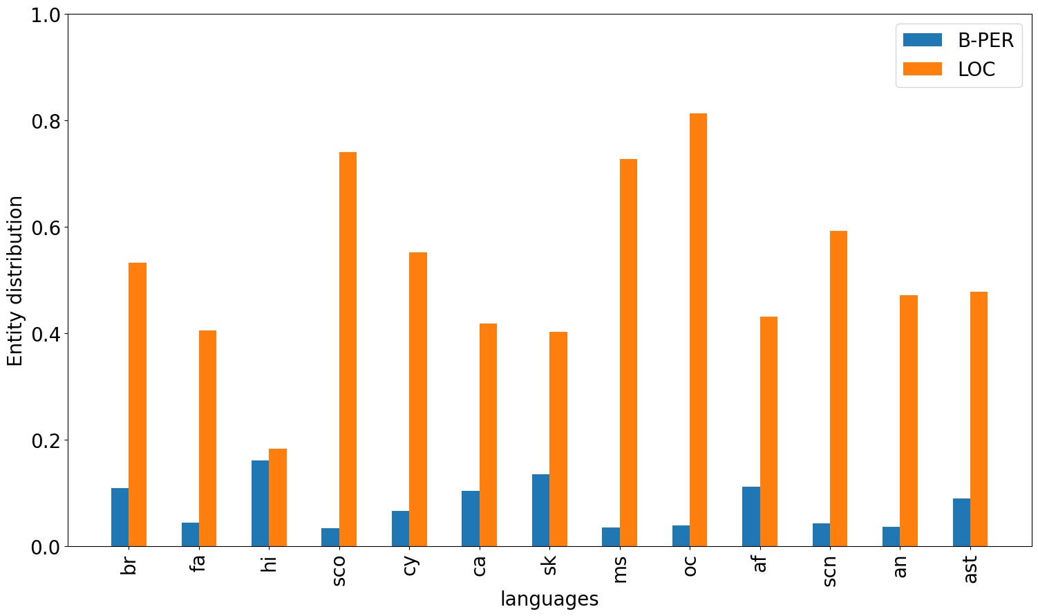 Cross-Lingual Transfer Robustness to Lower-Resource Languages on Adversarial Datasets