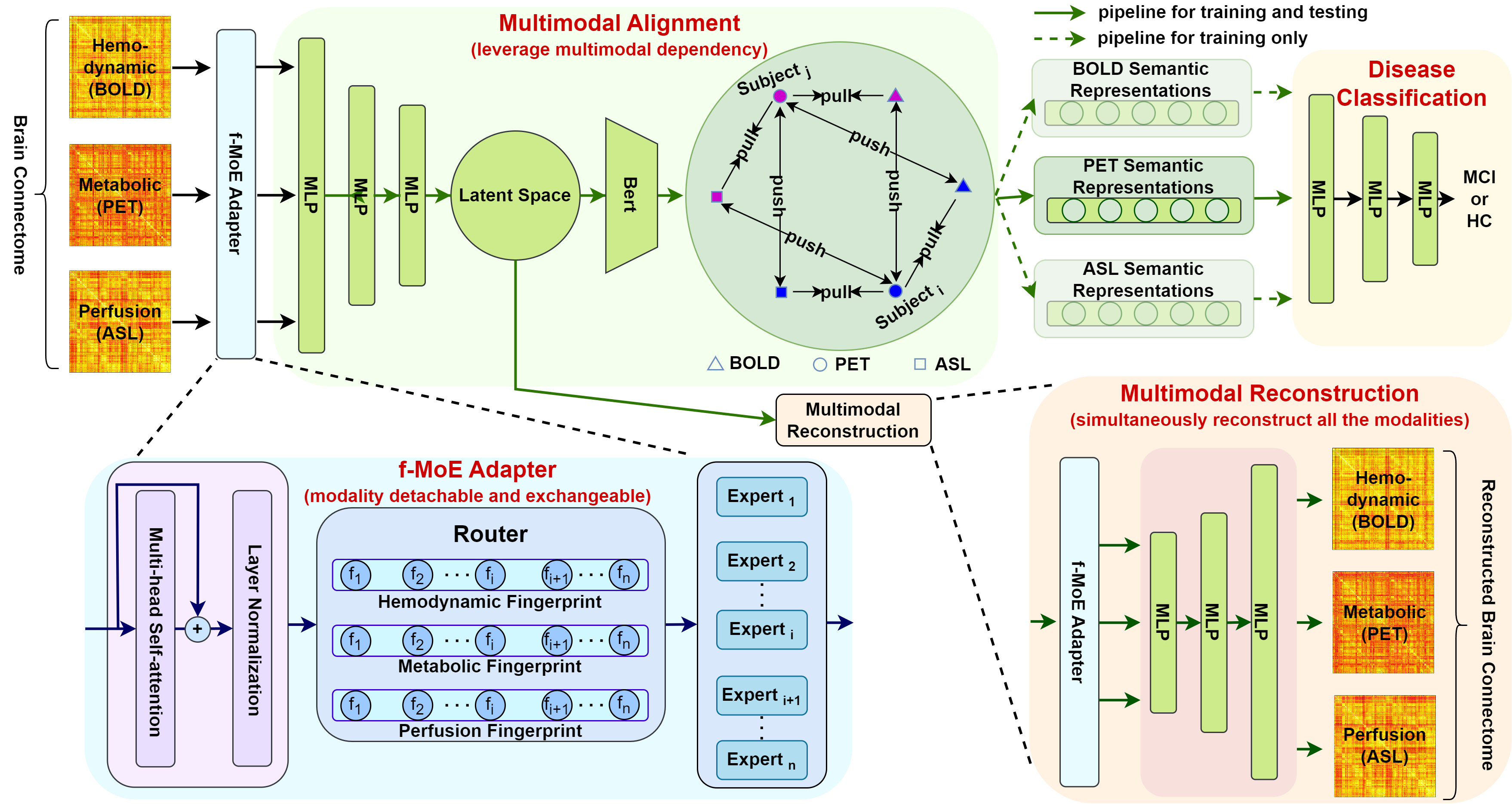 Revolutionizing Disease Diagnosis with simultaneous functional PET/MR and Deeply Integrated Brain Metabolic, Hemodynamic, and Perfusion Networks