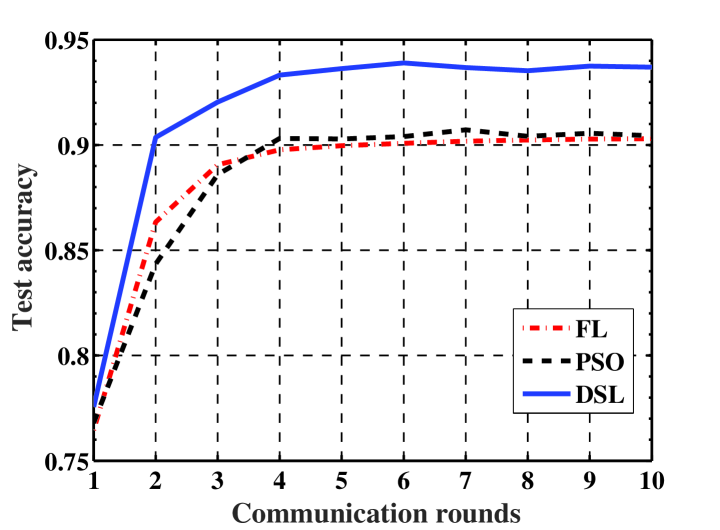 Figure 2: Performance in i.i.d. cases.