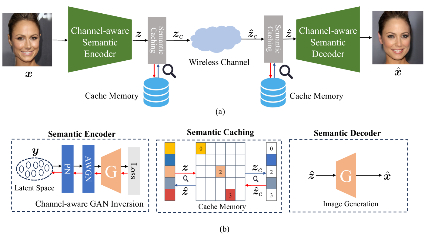Evolving Semantic Communication with Generative Model