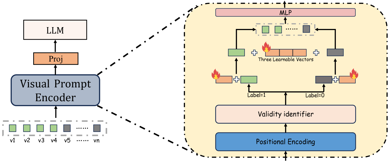 Figure 7: Details of the visual prompt encoder.