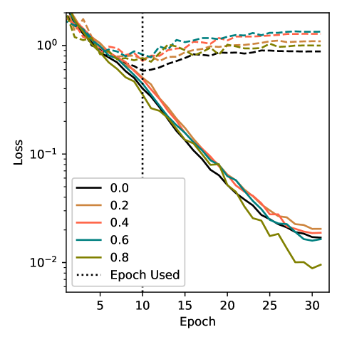 (a) CMU-MOSEI dataset with MCA