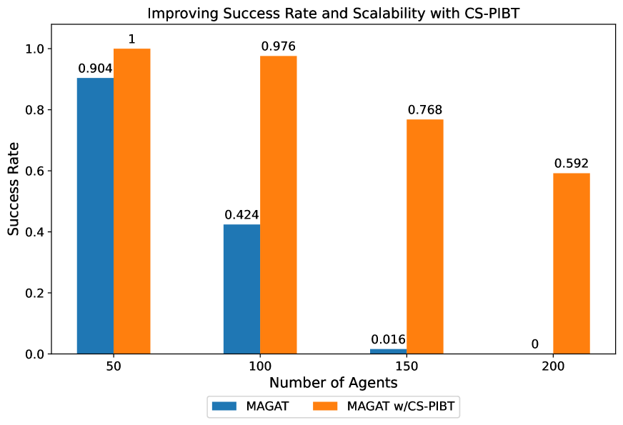 Improving Learnt Local MAPF Policies with Heuristic Search