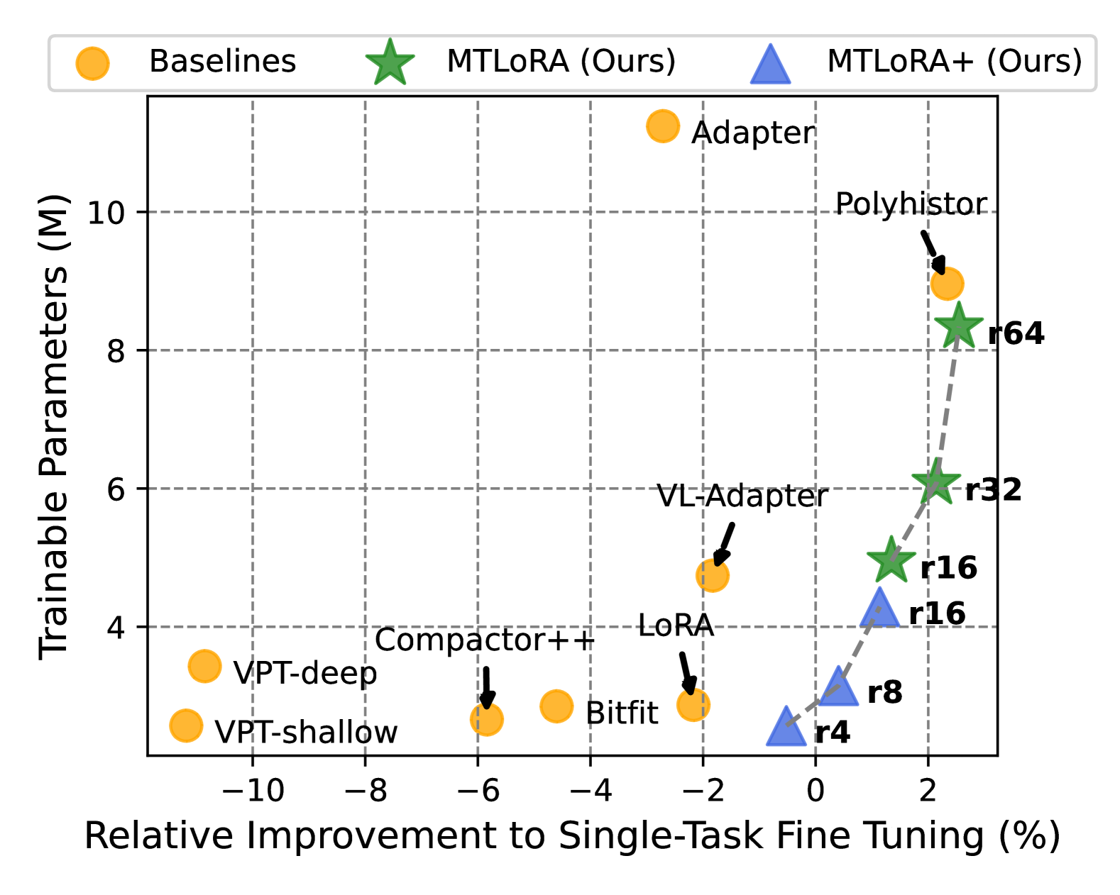 MTLoRA: A Low-Rank Adaptation Approach for Efficient Multi-Task Learning