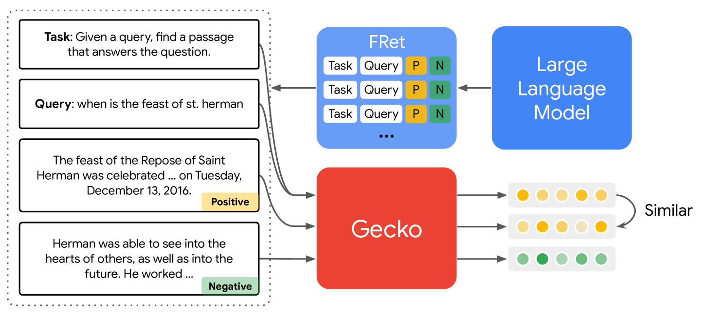 Gecko: Versatile Text Embeddings Distilled from Large Language Models