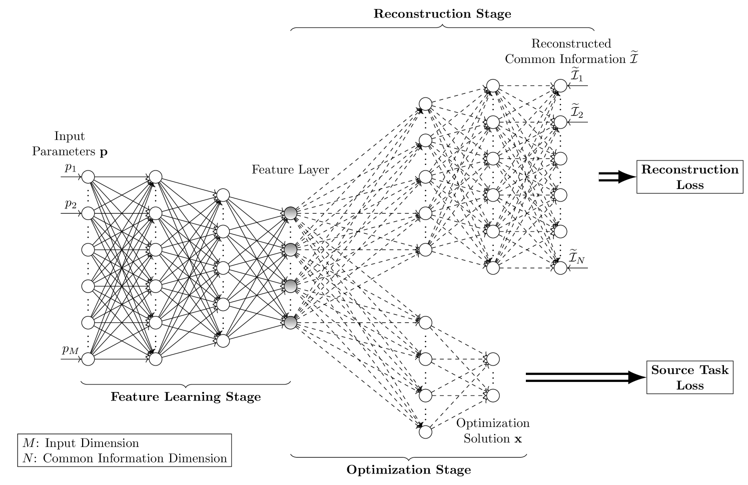 Transfer Learning with Reconstruction Loss