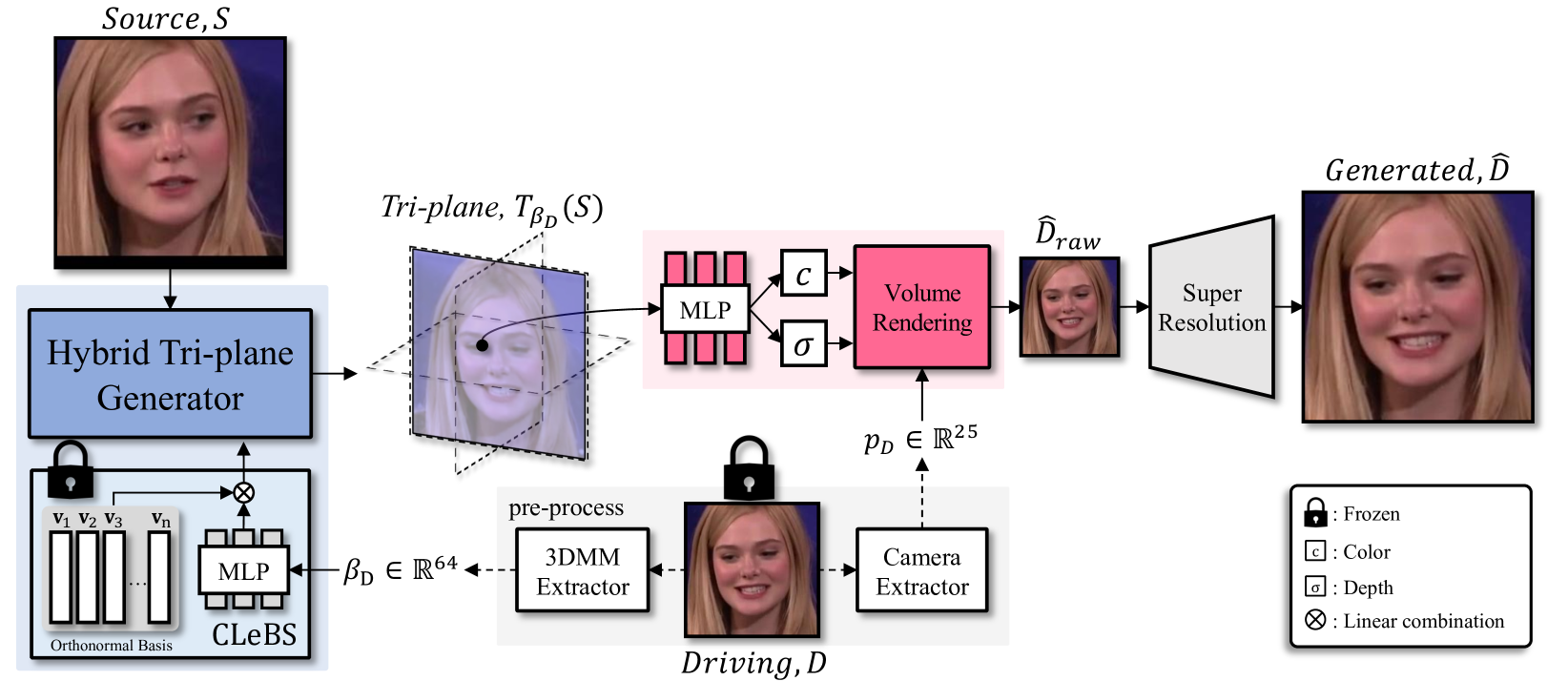 Learning to Generate Conditional Tri-plane for 3D-aware Expression Controllable Portrait Animation