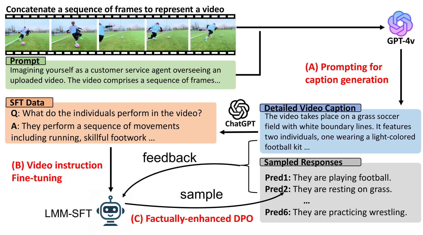 Direct Preference Optimization of Video Large Multimodal Models from Language Model Reward