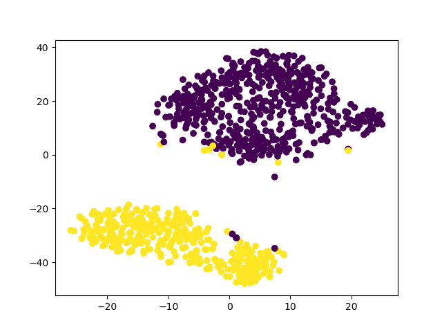 Intelligent Learning Rate Distribution to reduce Catastrophic Forgetting in Transformers