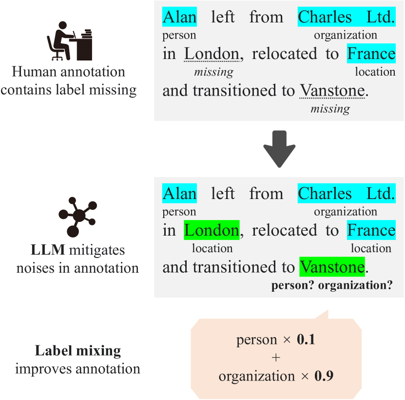 Augmenting NER Datasets with LLMs: Towards Automated and Refined Annotation