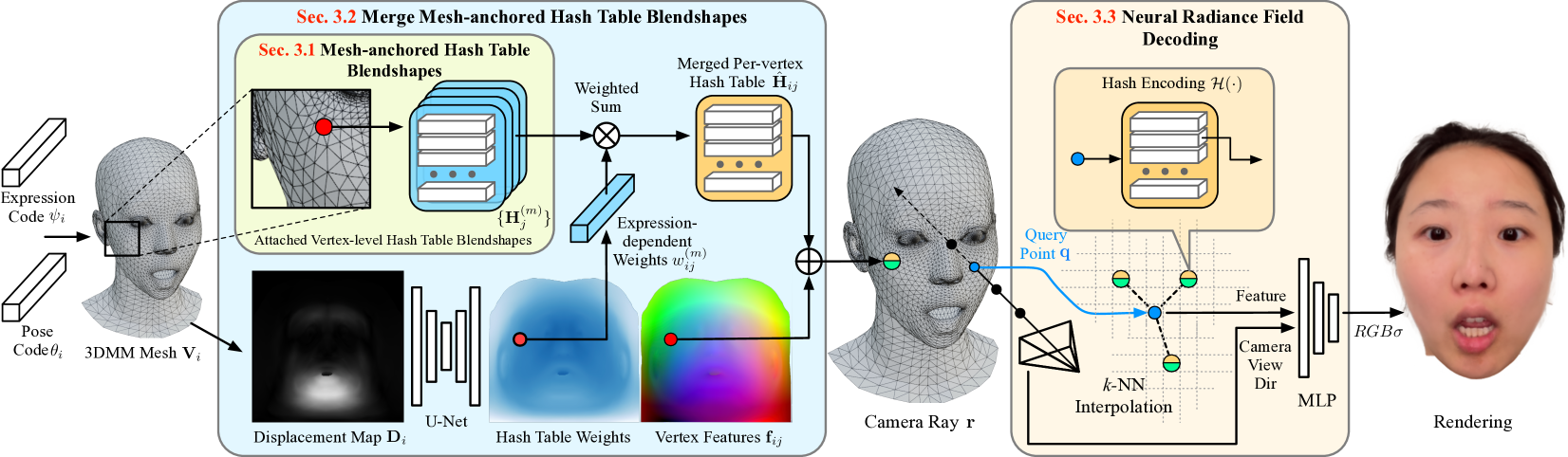 Efficient 3D Implicit Head Avatar with Mesh-anchored Hash Table Blendshapes