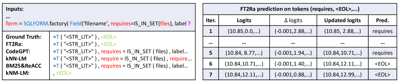 FT2Ra: A Fine-Tuning-Inspired Approach to Retrieval-Augmented Code Completion