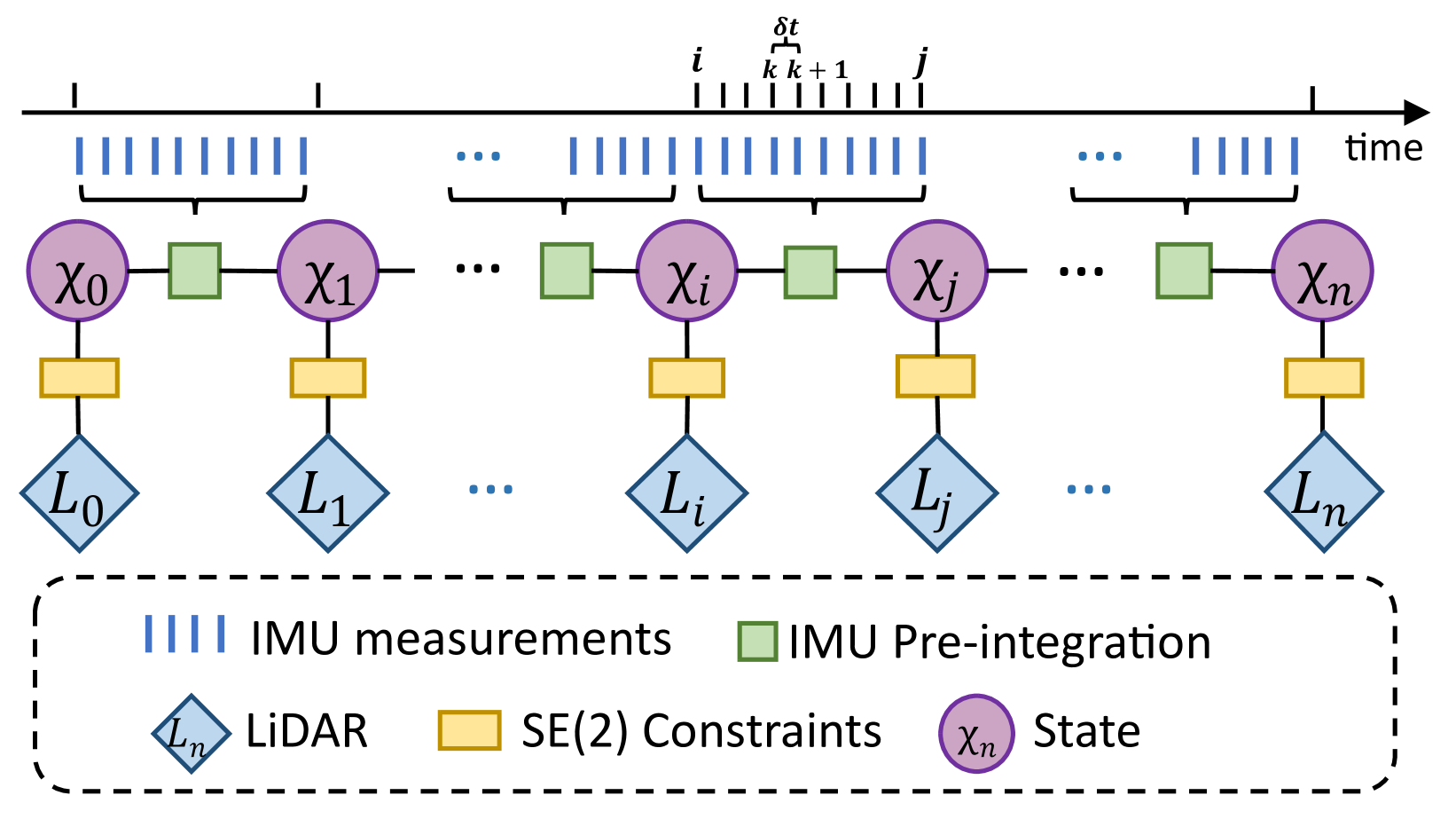 Versatile LiDAR-Inertial Odometry With SE (2) Constraints for Ground Vehicles