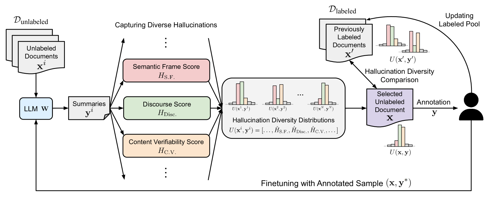 Hallucination Diversity-Aware Active Learning for Text Summarization