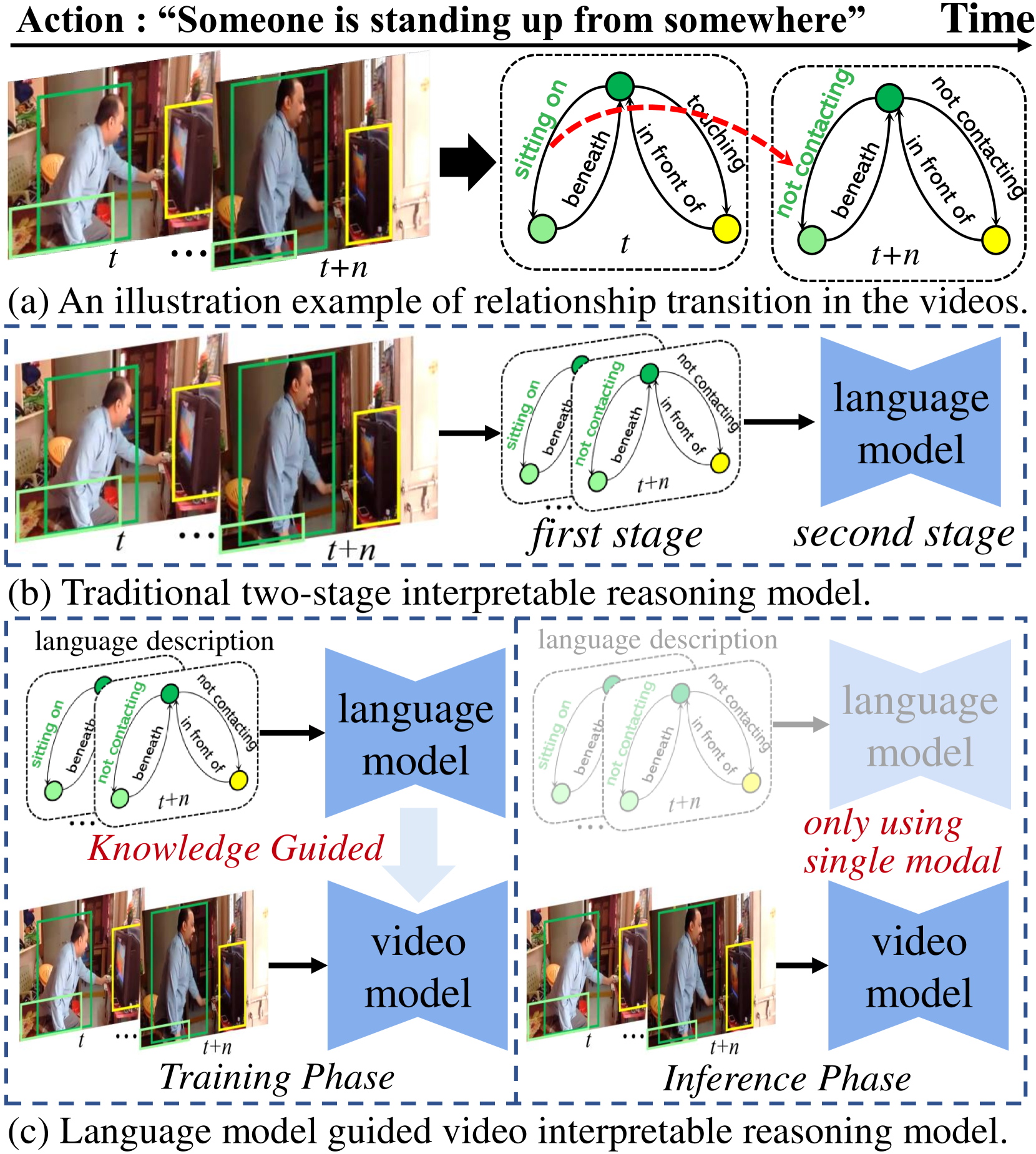 Language Model Guided Interpretable Video Action Reasoning