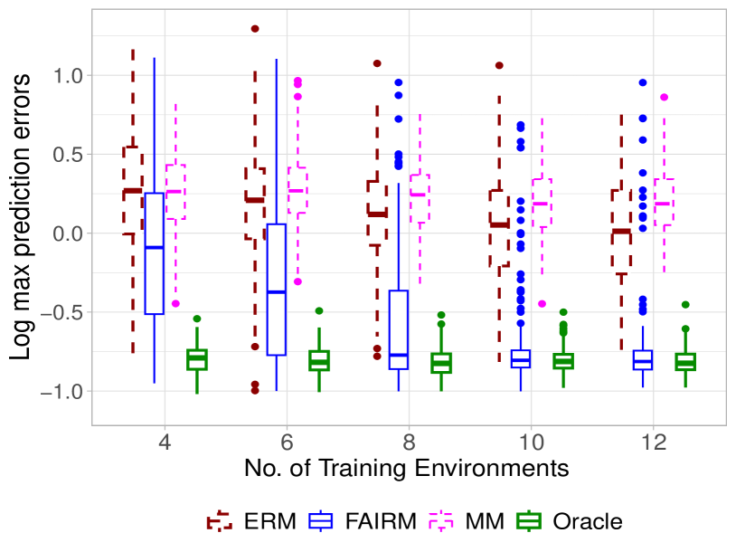 FAIRM: Learning invariant representations for algorithmic fairness and domain generalization with minimax optimality