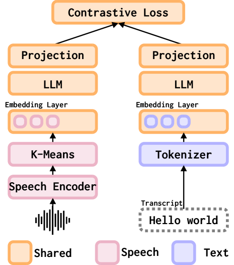 Transforming LLMs into Cross-modal and Cross-lingual RetrievalSystems