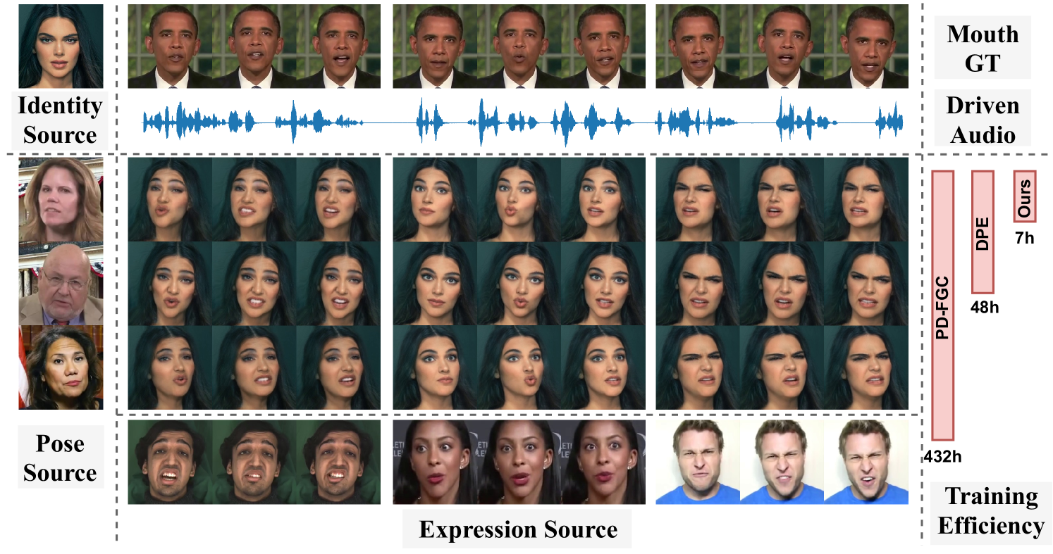 EDTalk: Efficient Disentanglement for Emotional Talking Head Synthesis