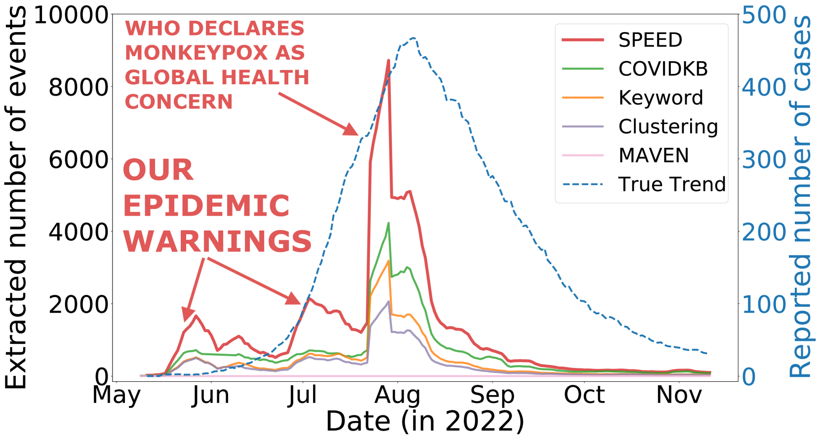 Event Detection from Social Media for Epidemic Prediction