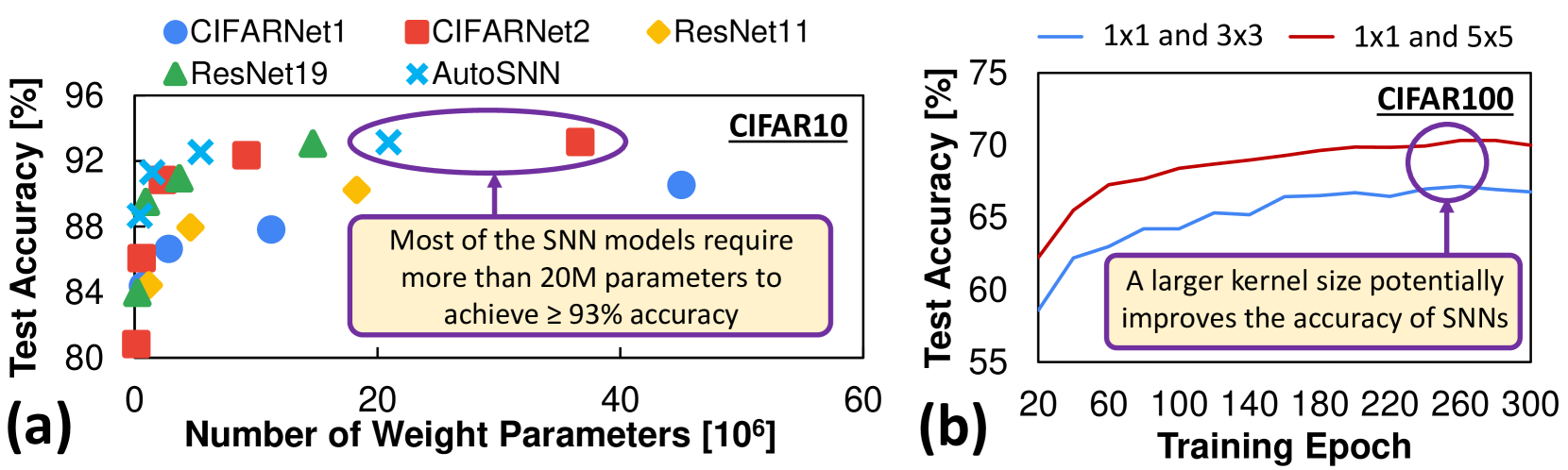 A Methodology for Improving Accuracy of Embedded Spiking Neural Networks through Kernel Size Scaling