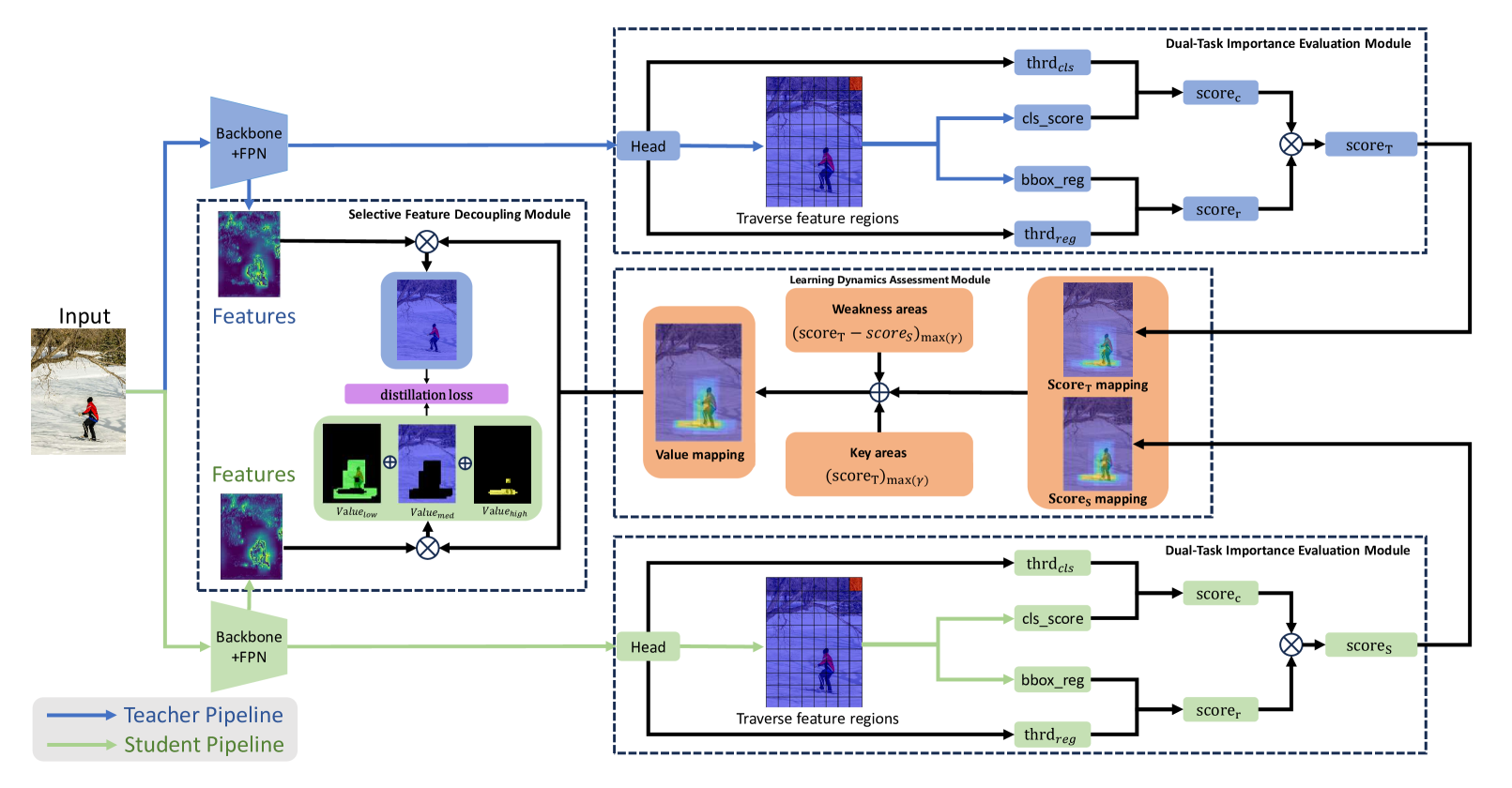 Task Integration Distillation for Object Detectors