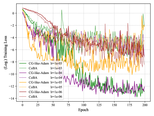 Conjugate-Gradient-like Based Adaptive Moment Estimation Optimization Algorithm for Deep Learning