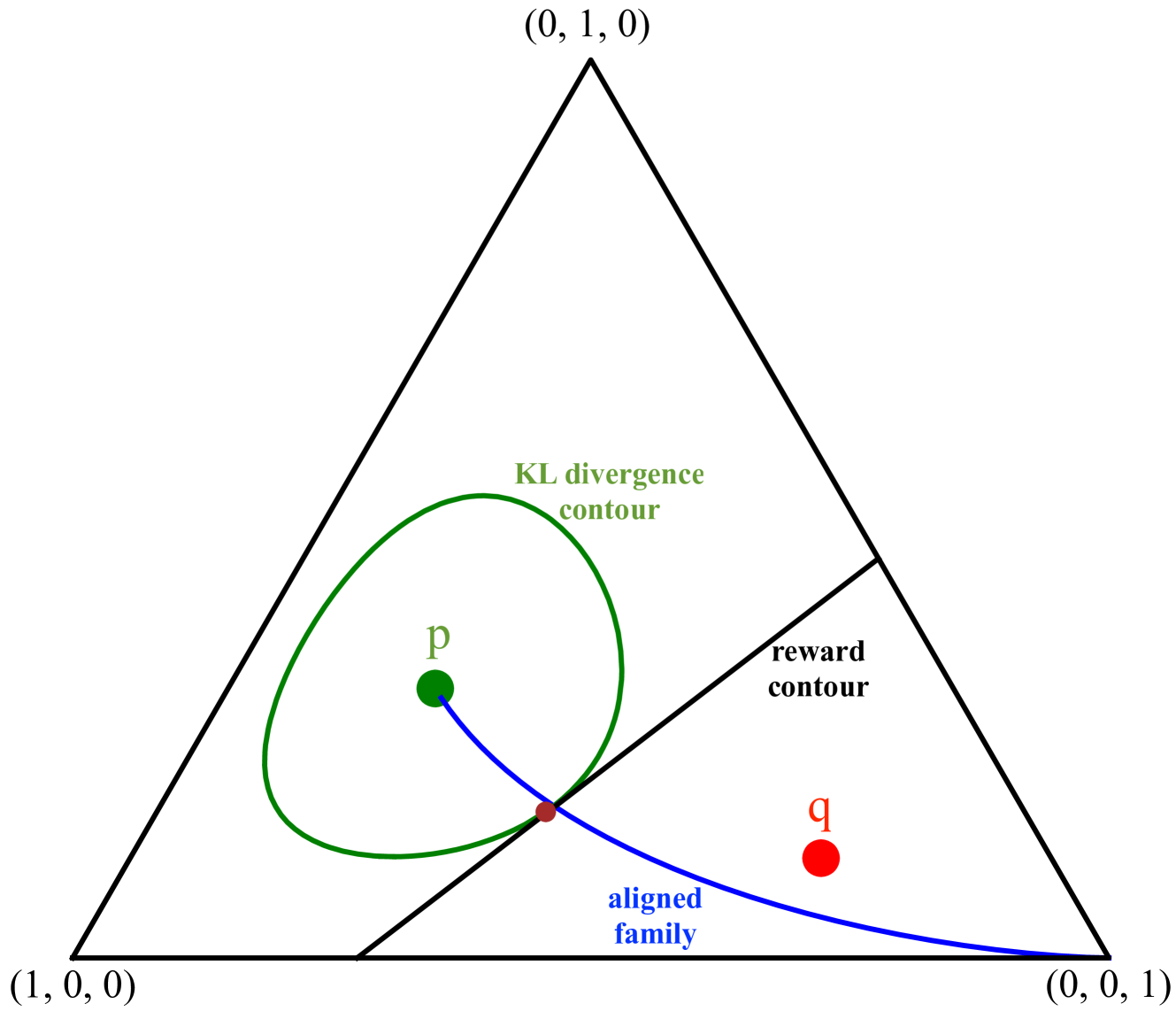 Asymptotics of Language Model Alignment
