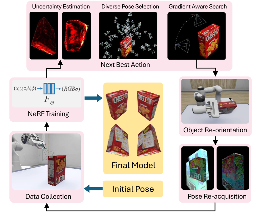Uncertainty-aware Active Learning of NeRF-based Object Models for Robot Manipulators using Visual and Re-orientation Actions