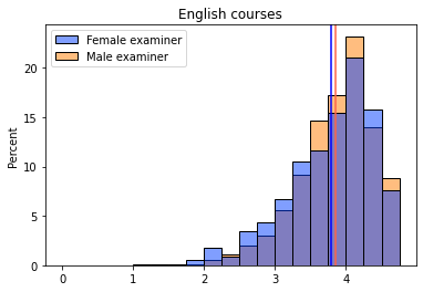 Detecting Gender Bias in Course Evaluations