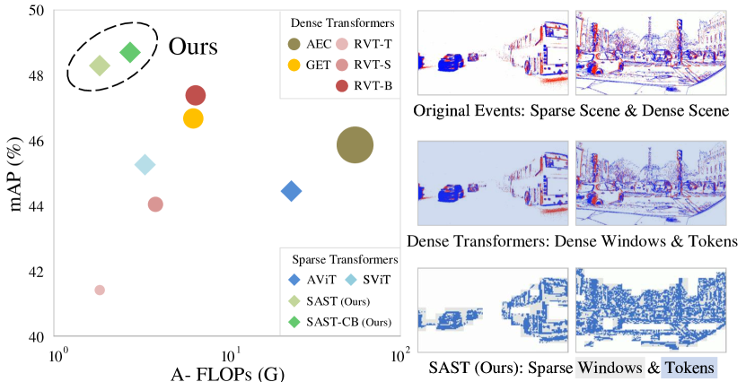 Scene Adaptive Sparse Transformer for Event-based Object Detection