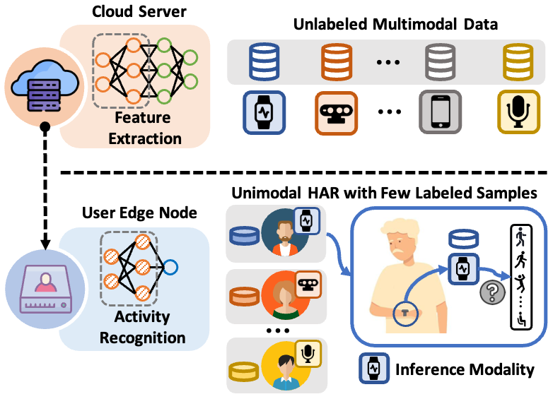 MESEN: Exploit Multimodal Data to Design Unimodal Human Activity Recognition with Few Labels