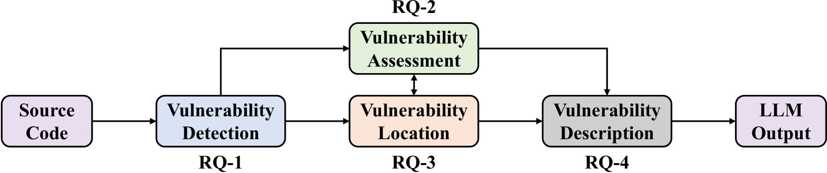 Multitask-based Evaluation of Open-Source LLM on Software Vulnerability
